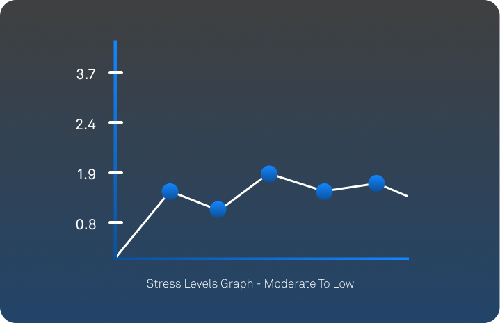 Stress level result